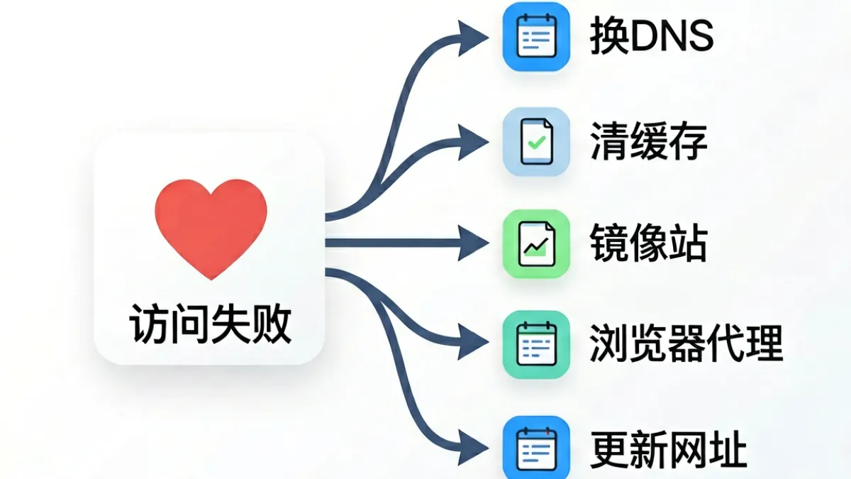 五种解决草榴网址访问失败的方法流程图，包括更换DNS、使用镜像站和代理工具等步骤示意