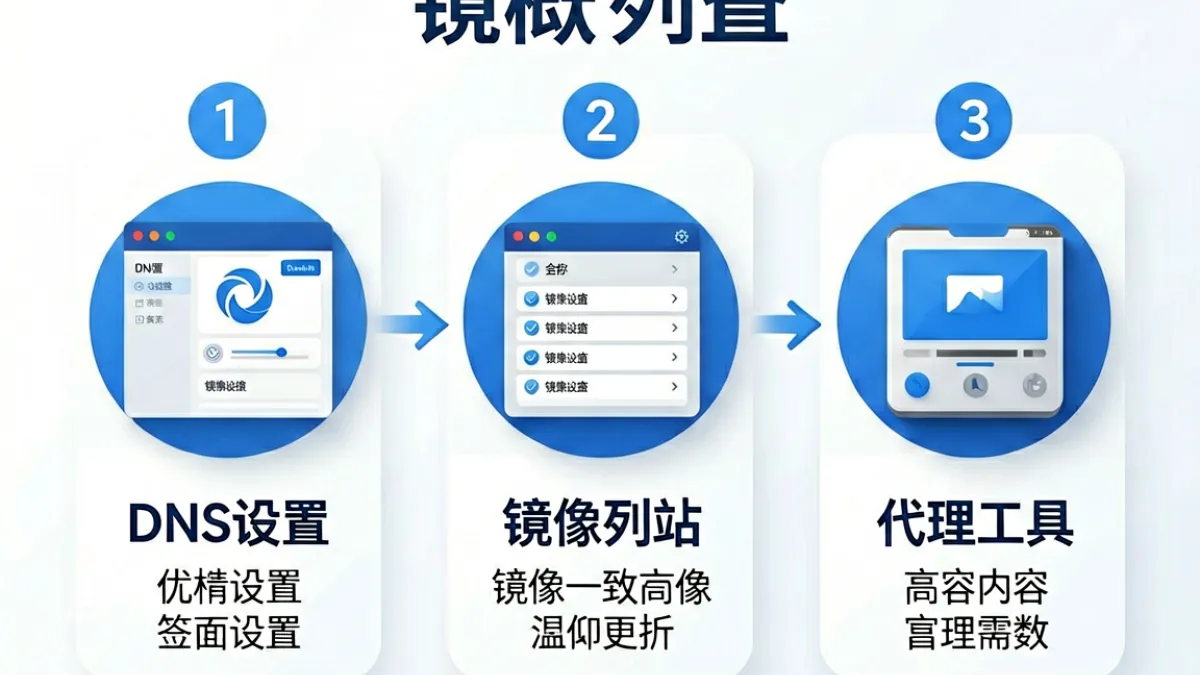 草榴网址访问指南图解，展示DNS切换与镜像备用两种解决方案的操作流程