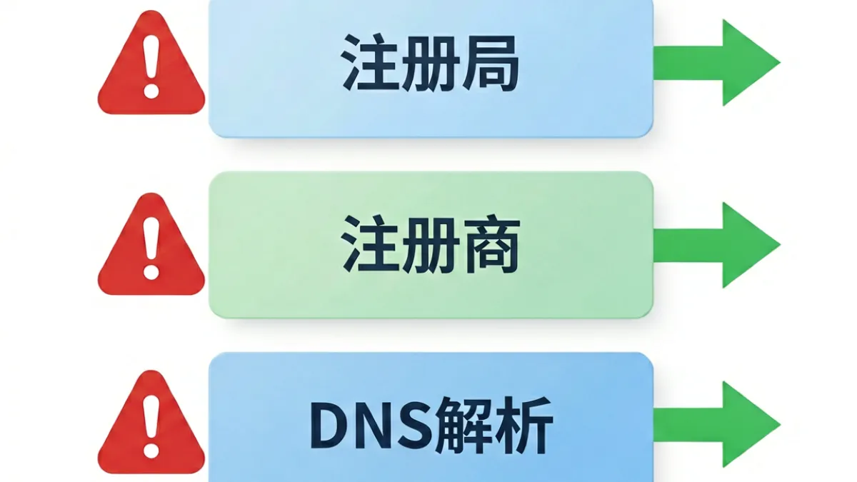 一张示意图，展示注册商封锁、注册局封锁、DNS污染三层拦截机制与草榴网址应对策略的对比关系